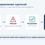 Связь цели сделки, рисков, решения в узле и разрешённого действия