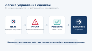 Связь цели сделки, рисков, решения в узле и разрешённого действия