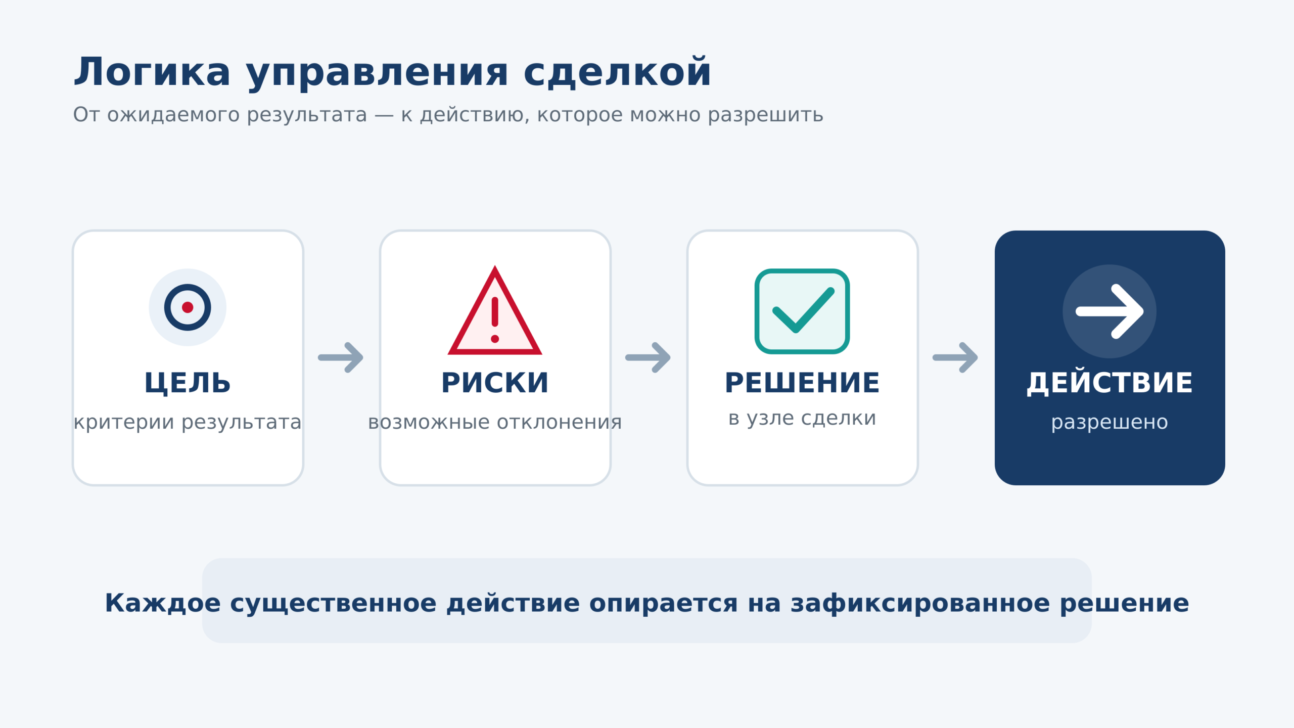 Связь цели сделки, рисков, решения в узле и разрешённого действия