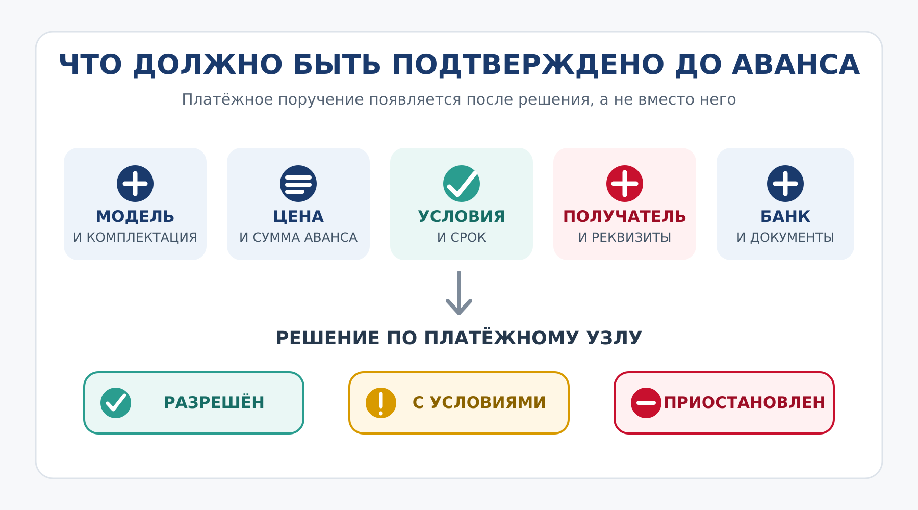 Что должно быть подтверждено до аванса и какие статусы возможны у платёжного узла