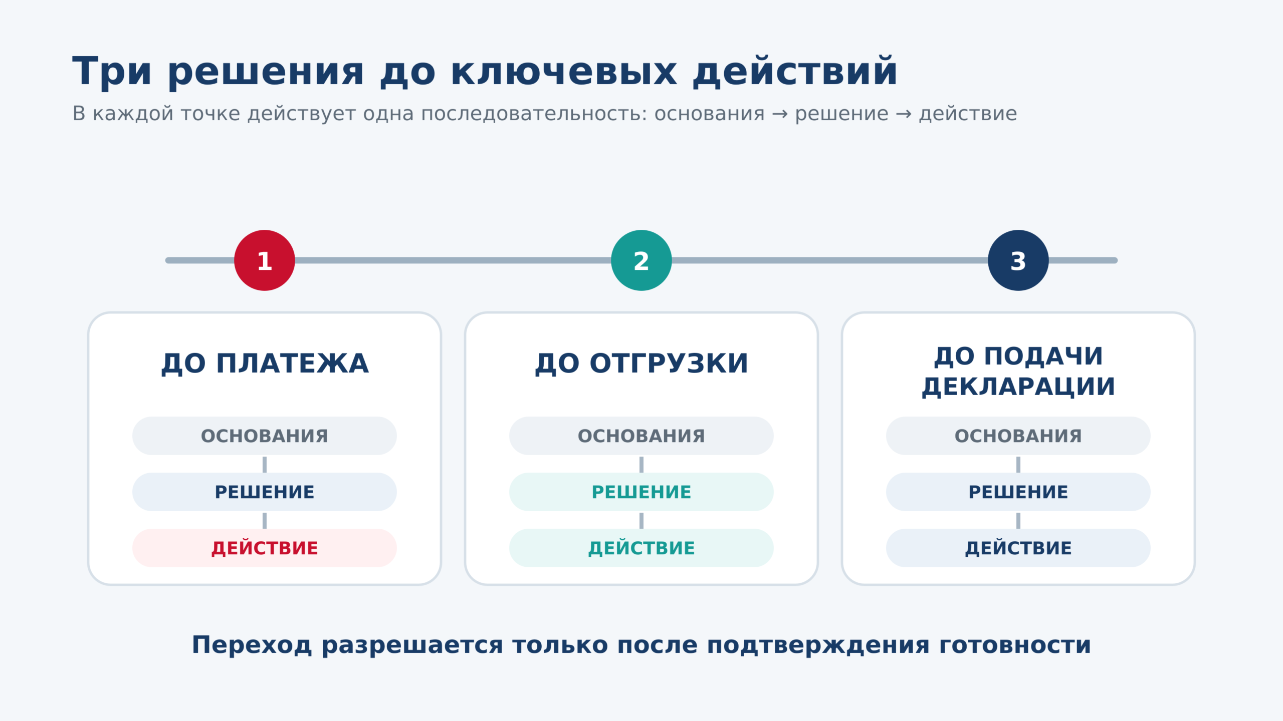 Три контрольные точки карты управления ВЭД-сделкой: до платежа, отгрузки и декларирования