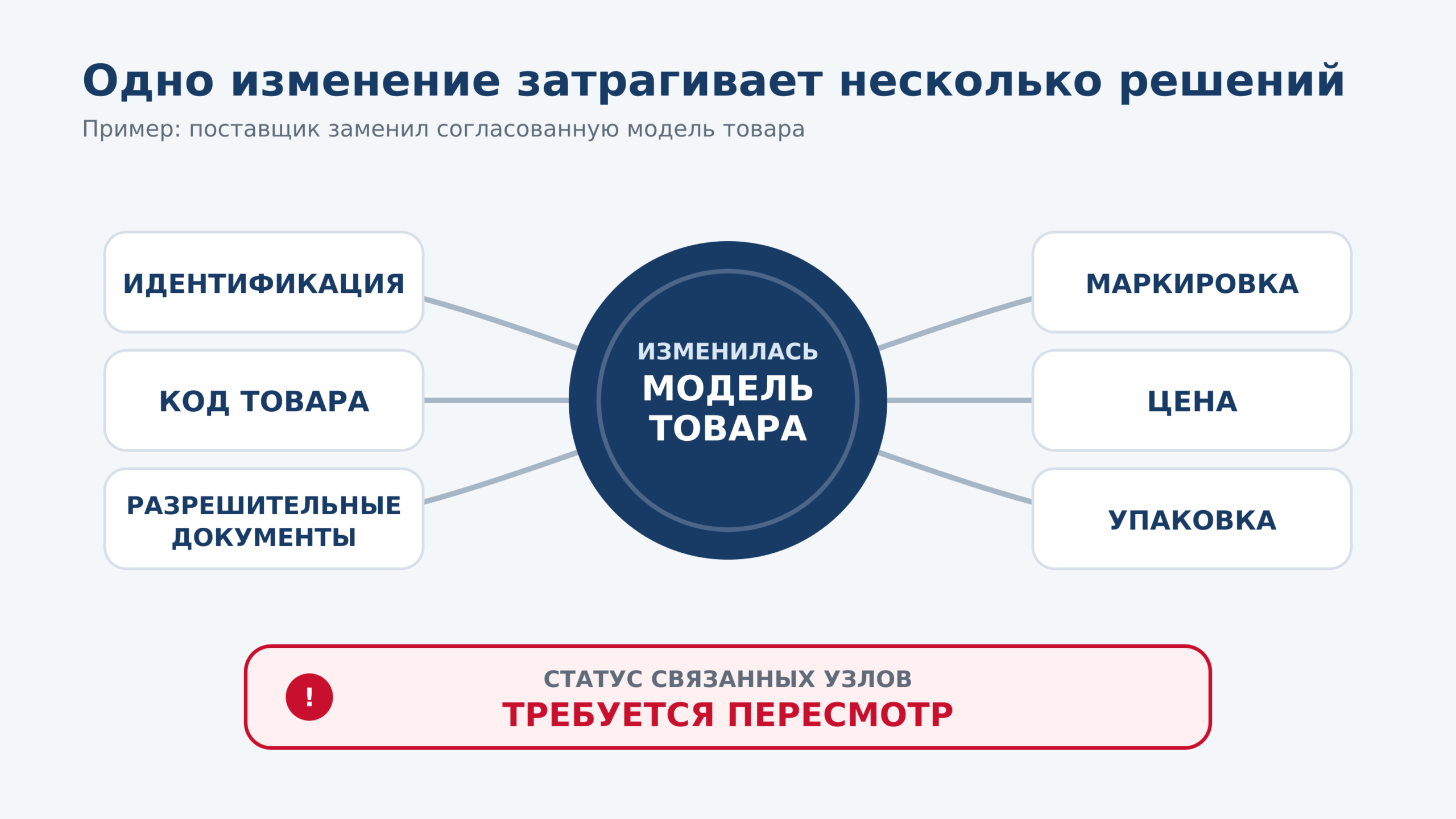 Пересмотр связанных узлов при изменении модели товара